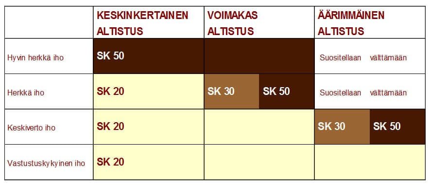 Sothys Aurinkotuotteet Kauneushoitola BellaHelena Oulu Sothys Sun Protetction in numbers Helena & Paris Oy Helena ja Markku Tauriainen Suomi 100 Finland