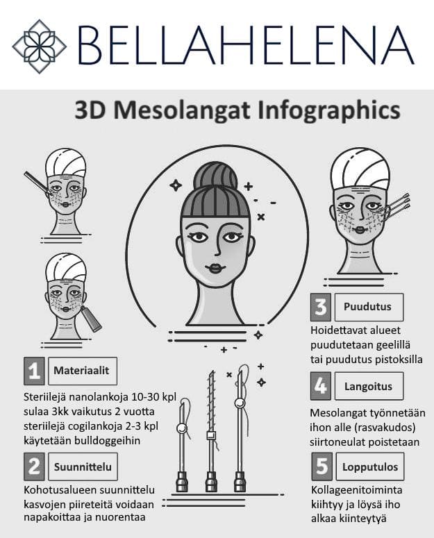 Täyteaine hoidot 3D Mesolangat Infographics kuva Kauneushoitola BellaHelena Oulu 2023